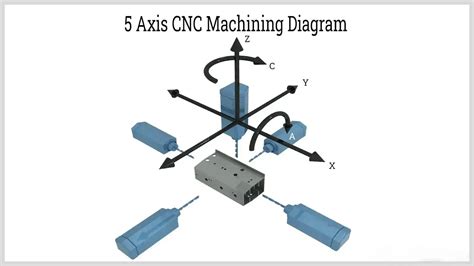 cnc machine axis movement|cnc machine axis locations diagram.